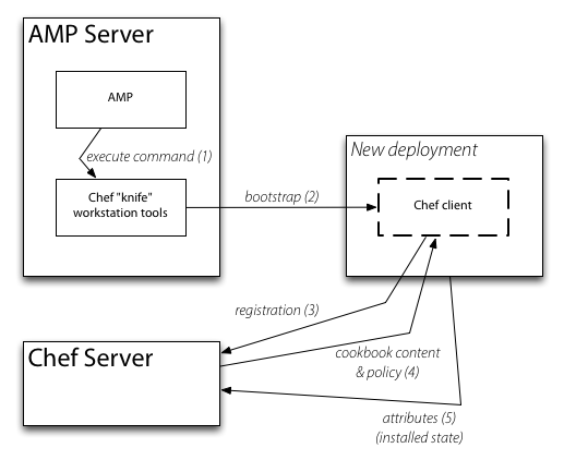 Chef Flow Diagram Chef Flow Diagram